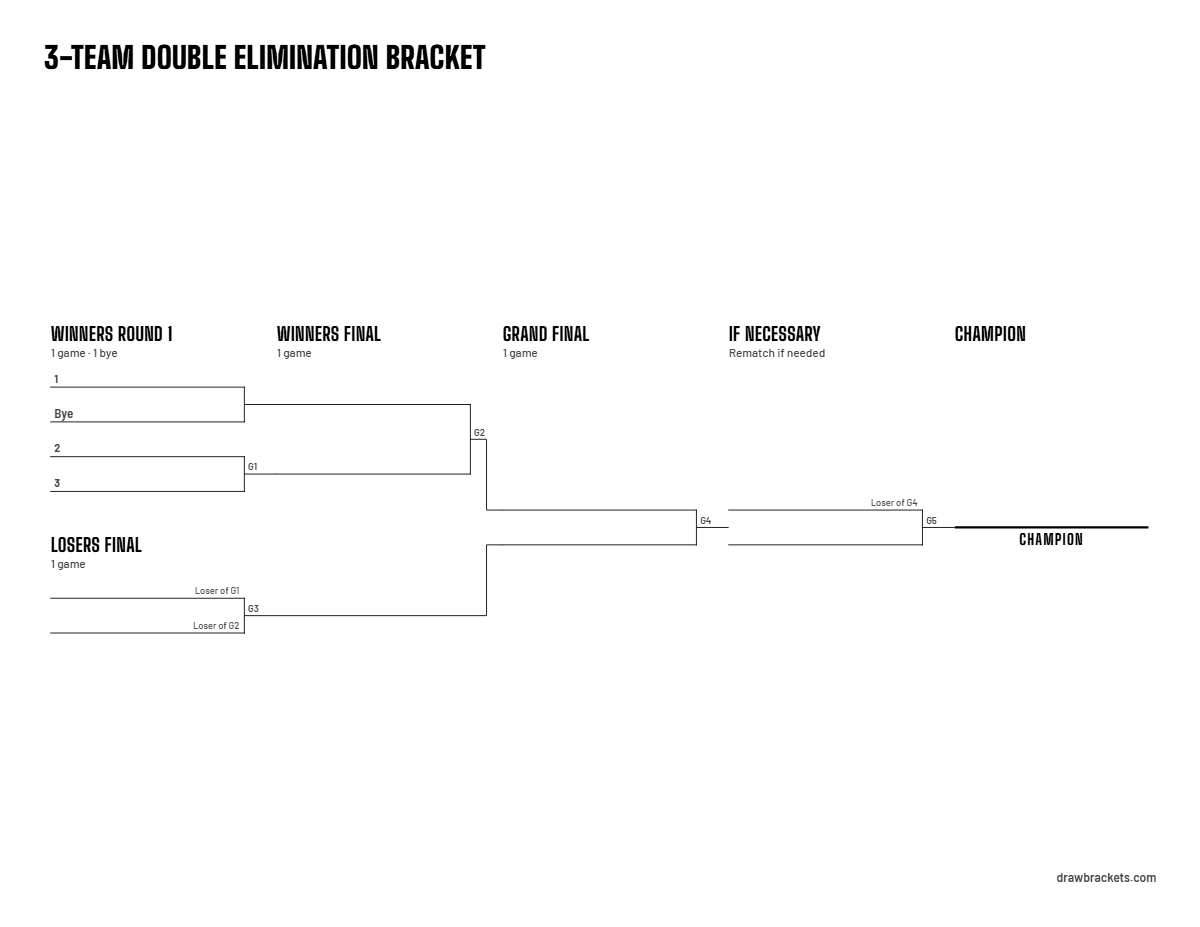 Blank 3-team double elimination bracket on one Letter landscape page: games G1 to G5 with the if-necessary final, byes for seed 1