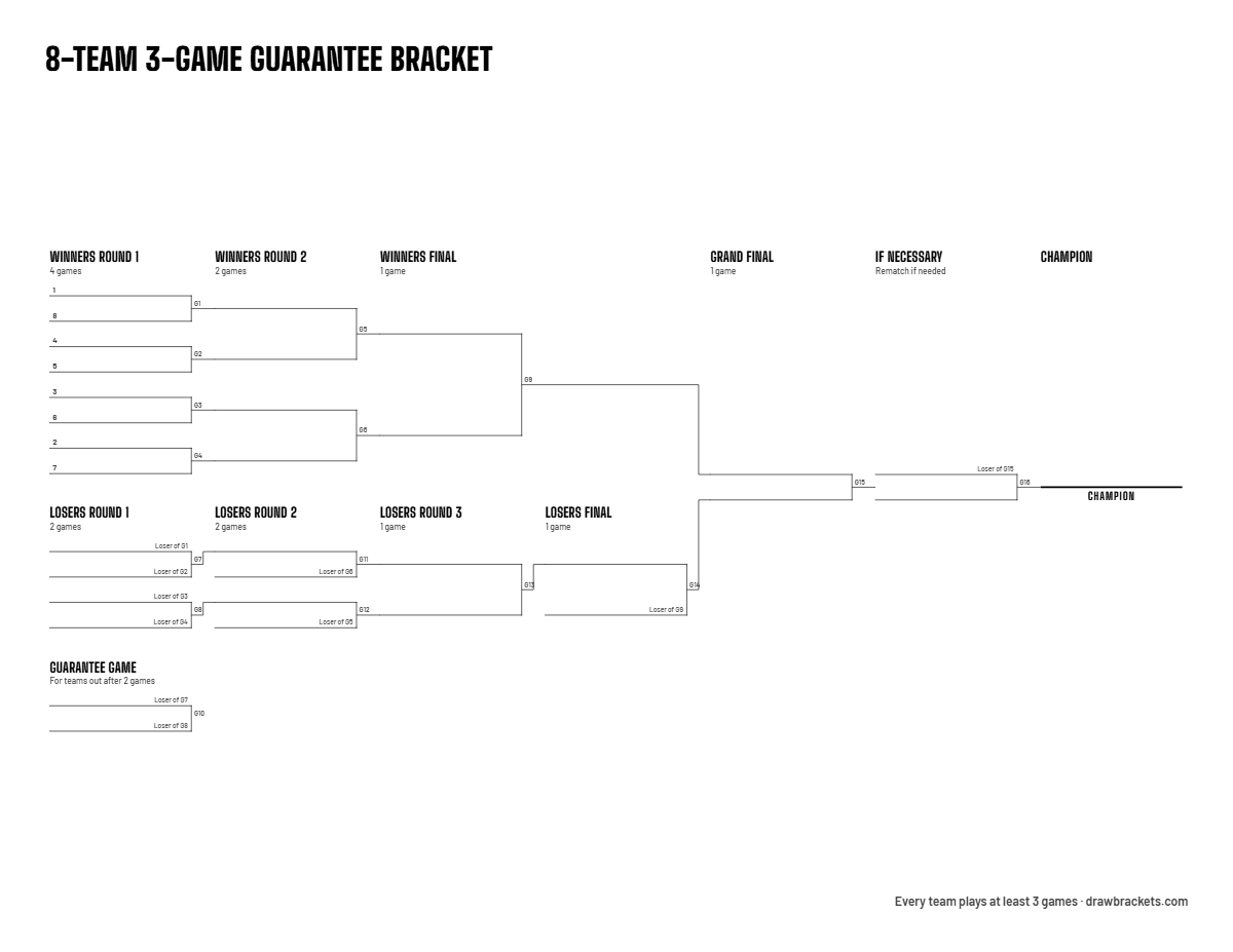 Blank 8-team 3-game guarantee bracket on one Letter landscape page: a double elimination bracket with games G1 to G16, including 1 guarantee game and the if-necessary final